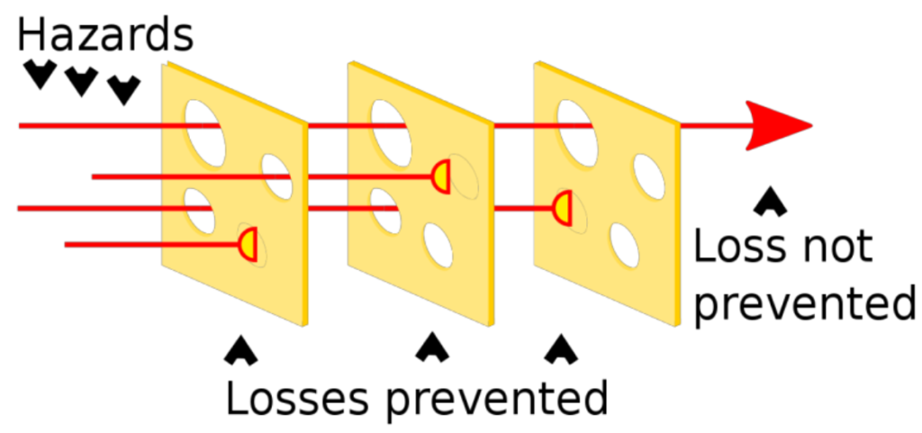 swiss cheese model